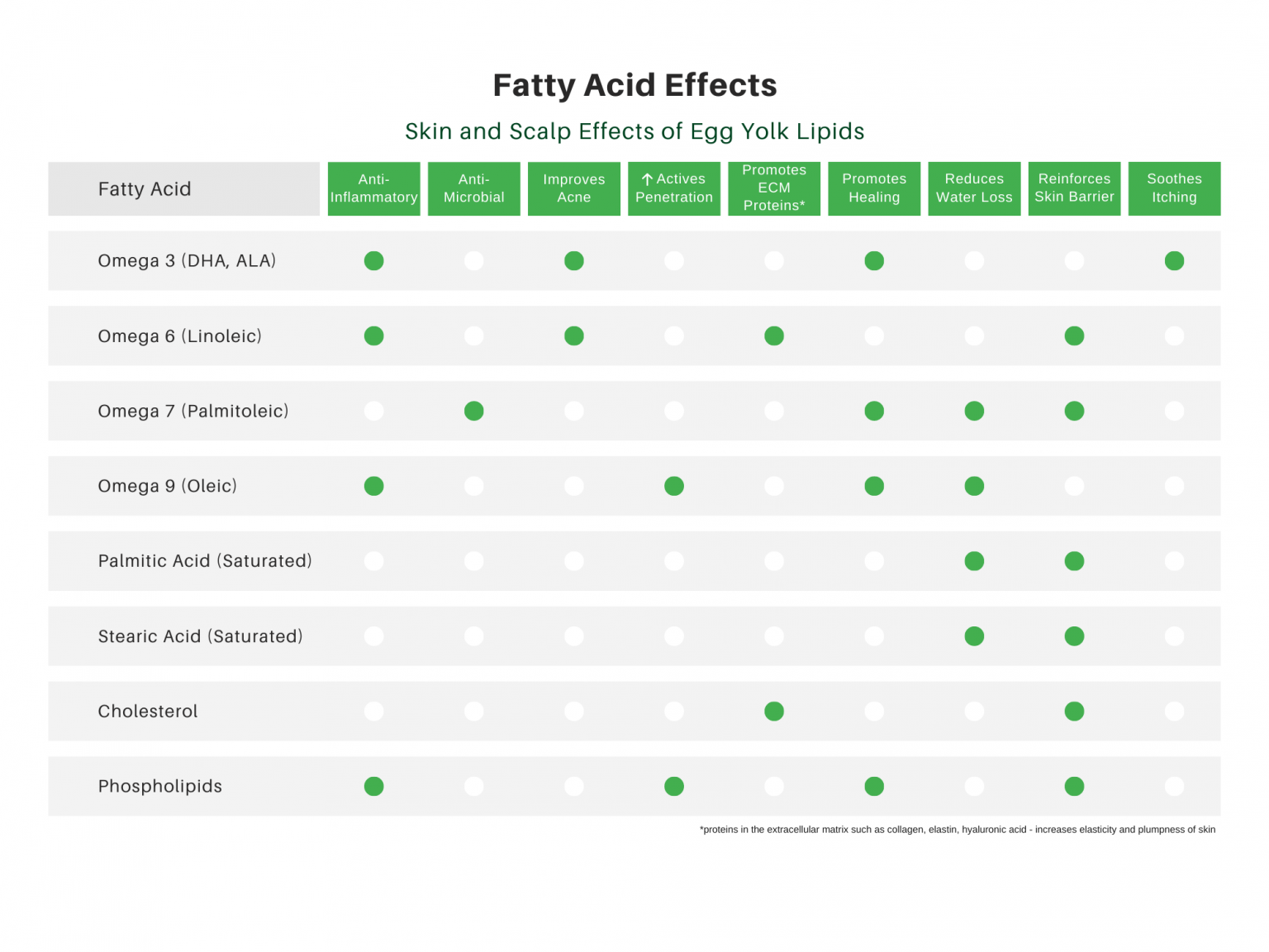 Egg Yolk Lipids Chart Ecovatec
